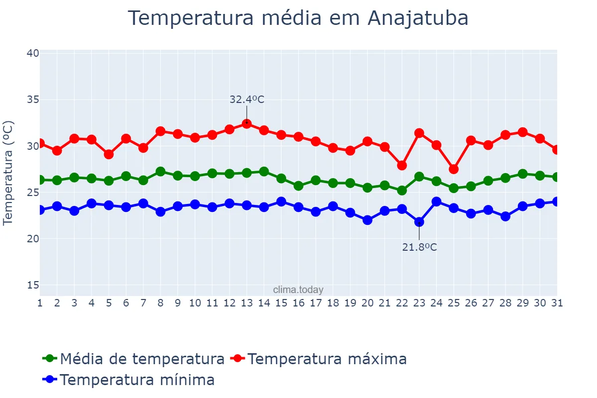Temperatura em marco em Anajatuba, MA, BR