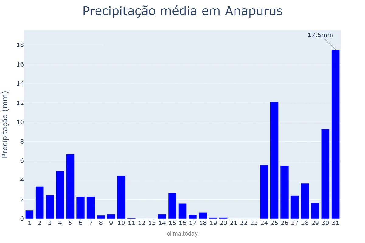 Precipitação em dezembro em Anapurus, MA, BR