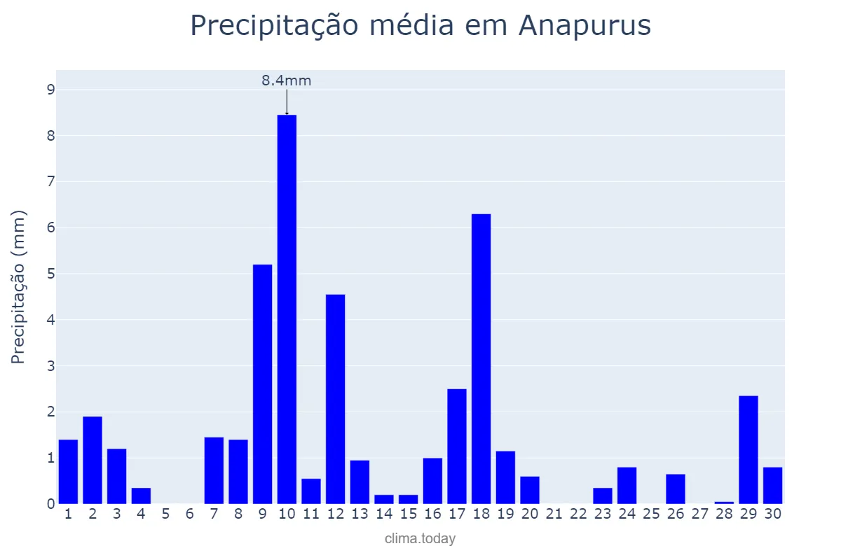 Precipitação em junho em Anapurus, MA, BR