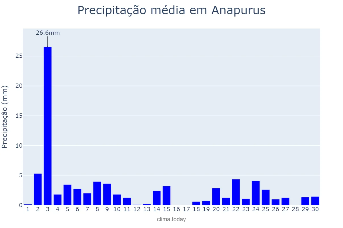 Precipitação em novembro em Anapurus, MA, BR