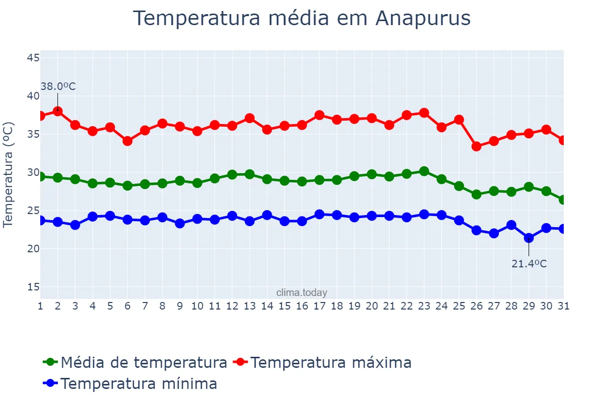 Temperatura em dezembro em Anapurus, MA, BR