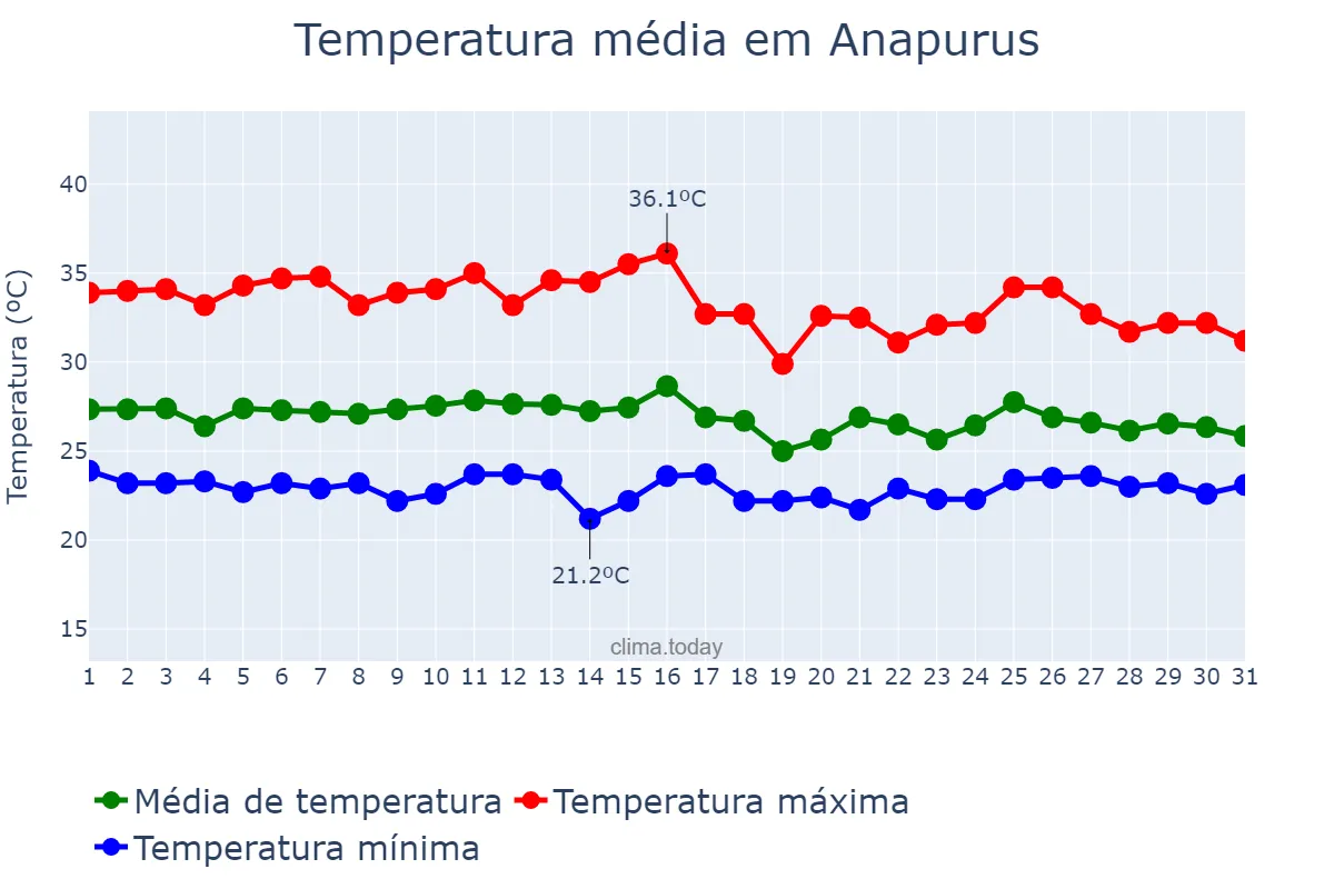 Temperatura em janeiro em Anapurus, MA, BR