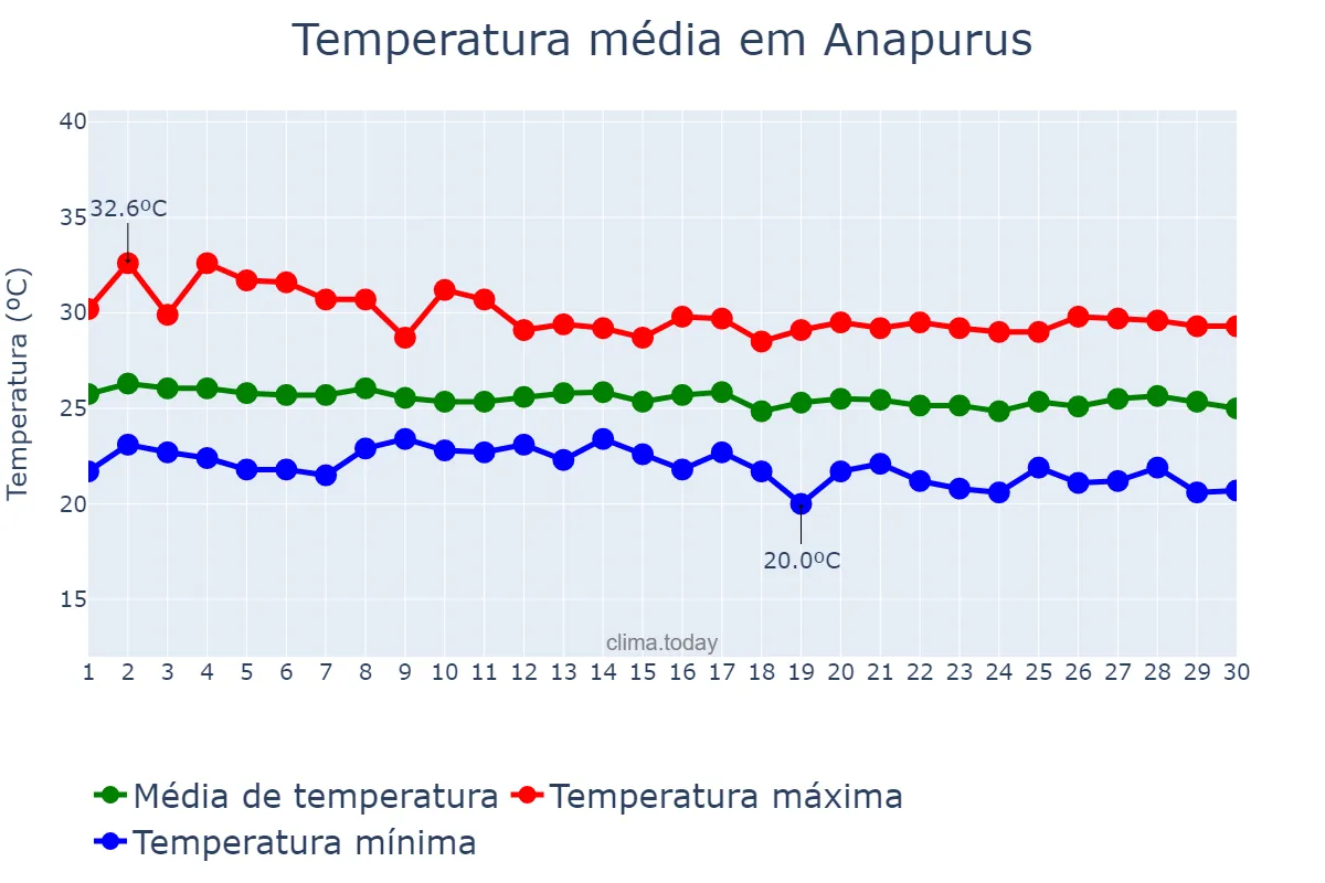 Temperatura em junho em Anapurus, MA, BR