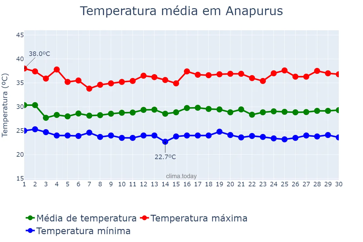 Temperatura em novembro em Anapurus, MA, BR