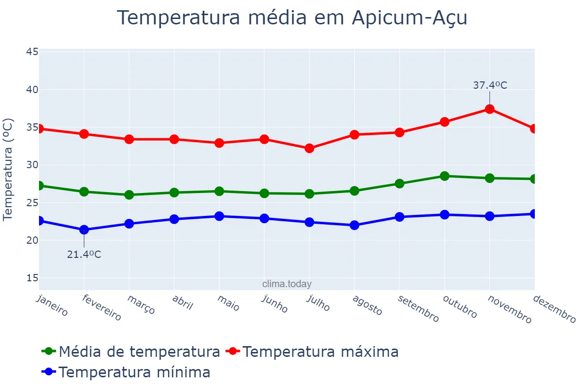 Temperatura anual em Apicum-Açu, MA, BR