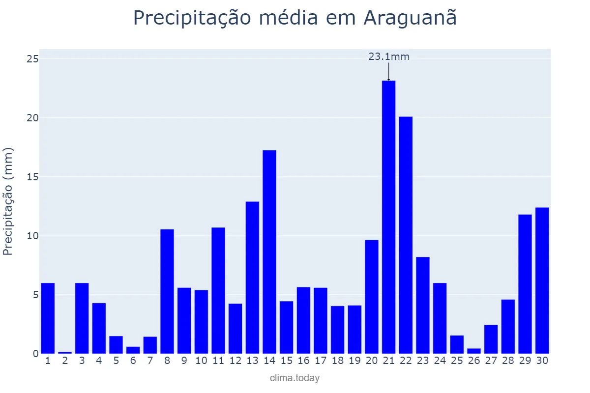 Precipitação em abril em Araguanã, MA, BR