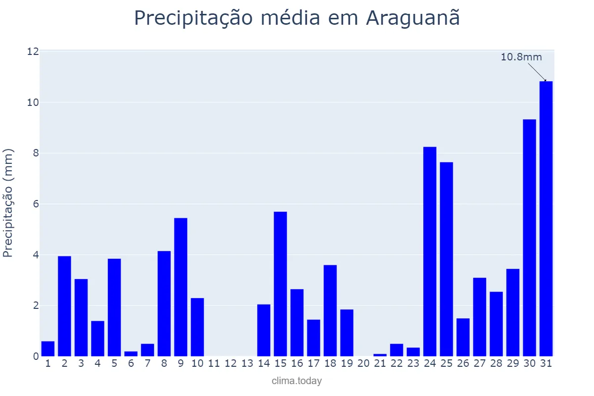 Precipitação em dezembro em Araguanã, MA, BR