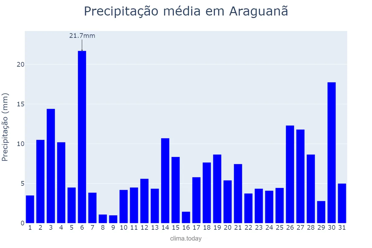 Precipitação em janeiro em Araguanã, MA, BR