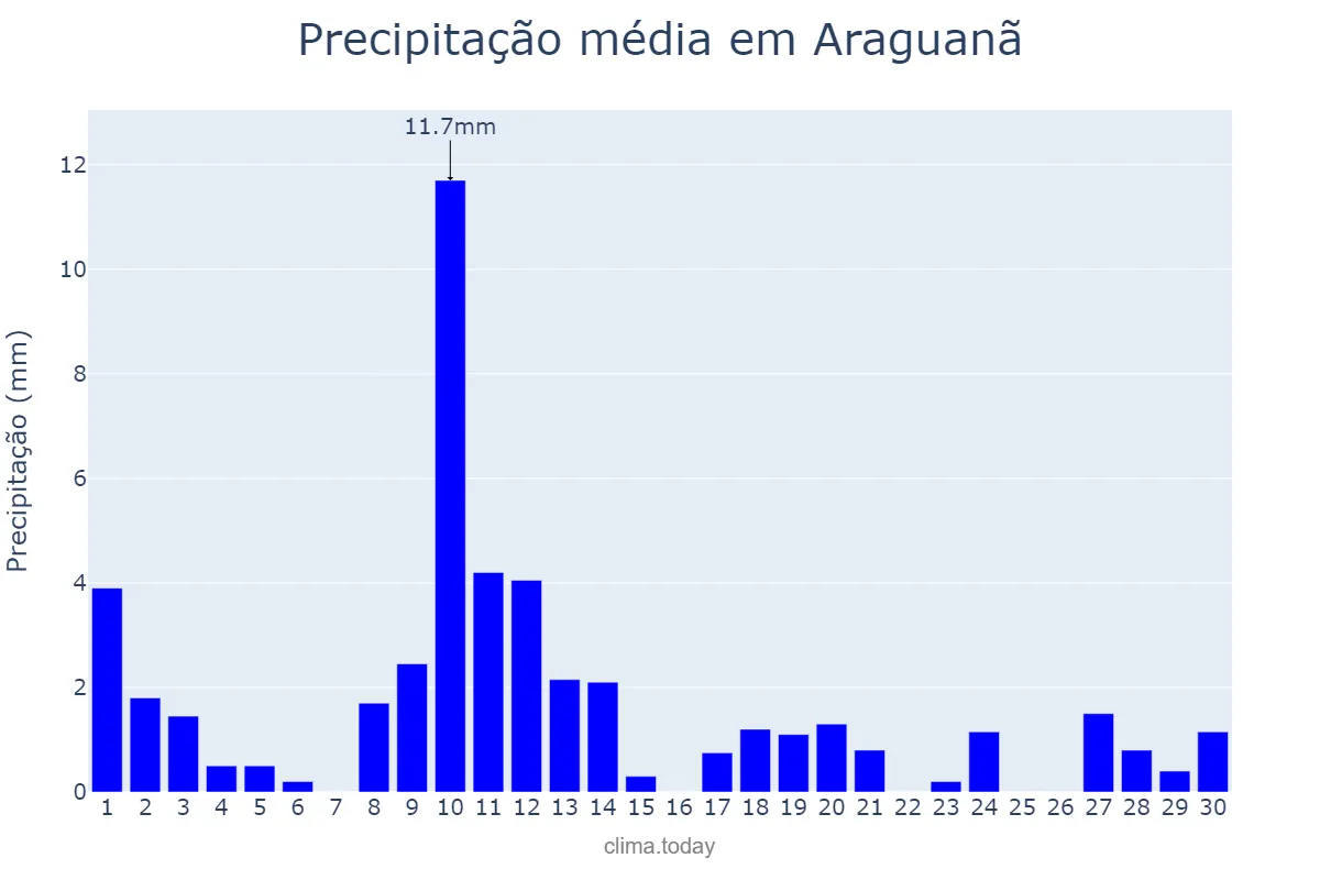 Precipitação em junho em Araguanã, MA, BR