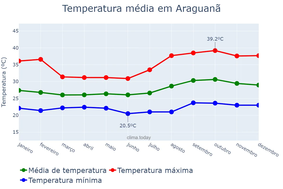 Temperatura anual em Araguanã, MA, BR