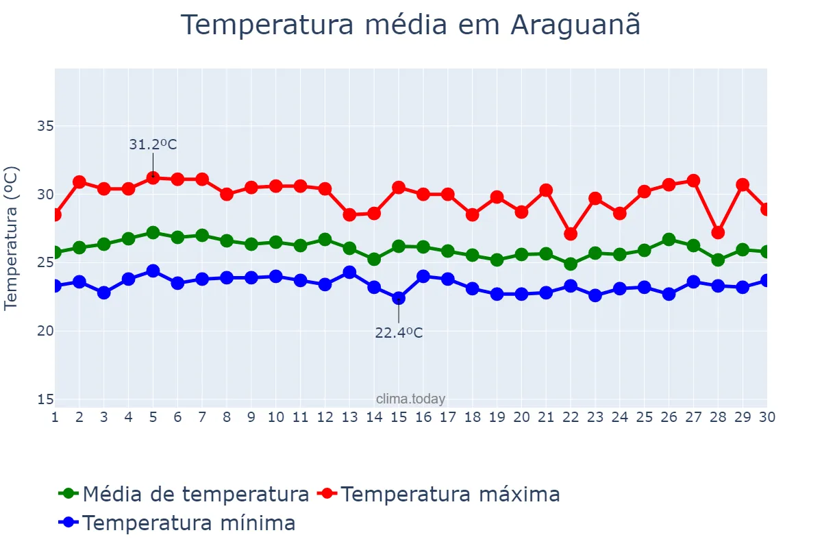 Temperatura em abril em Araguanã, MA, BR