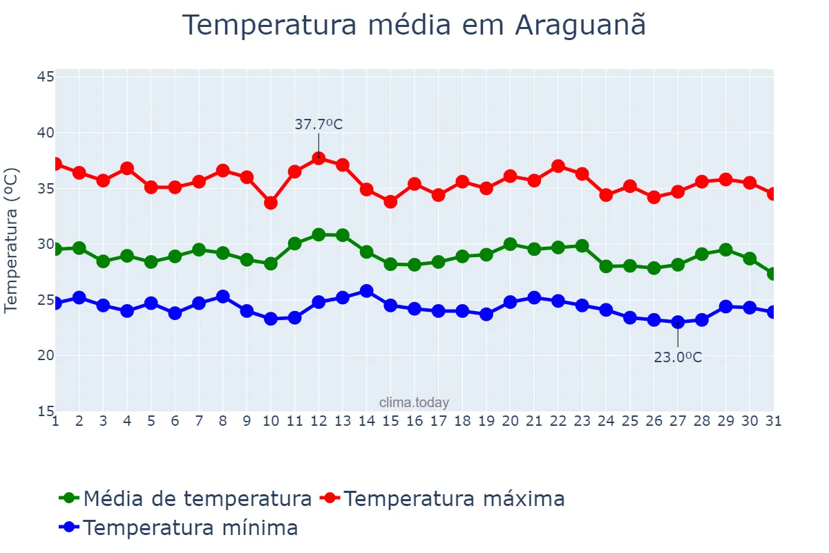 Temperatura em dezembro em Araguanã, MA, BR