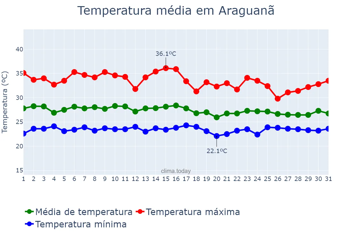 Temperatura em janeiro em Araguanã, MA, BR