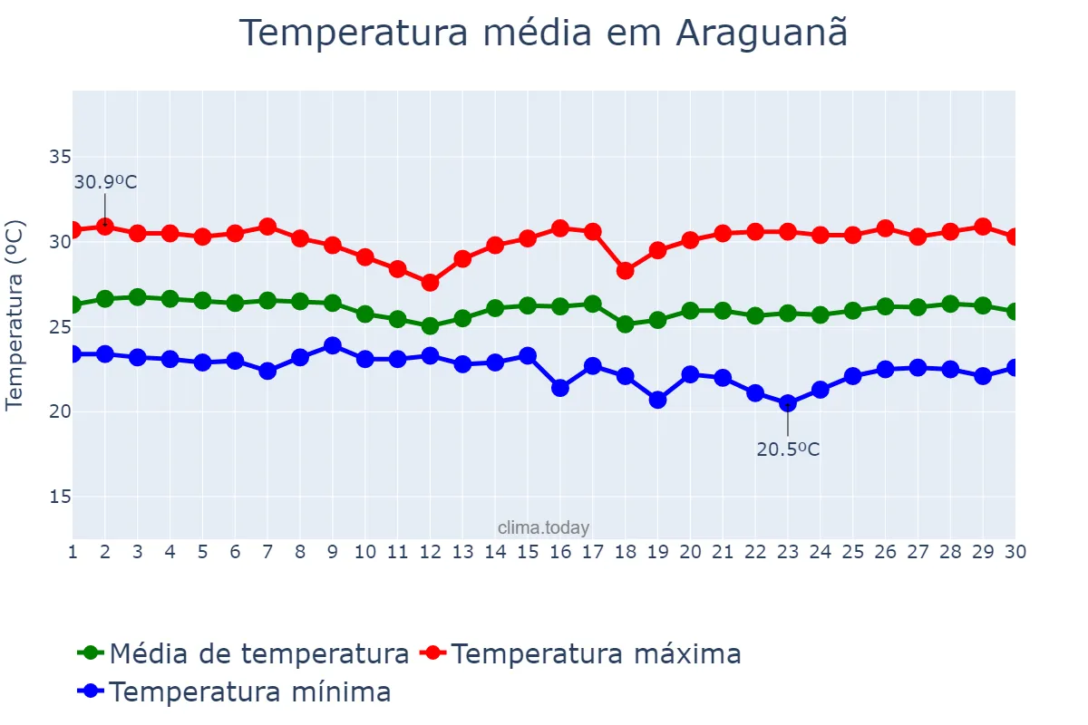 Temperatura em junho em Araguanã, MA, BR