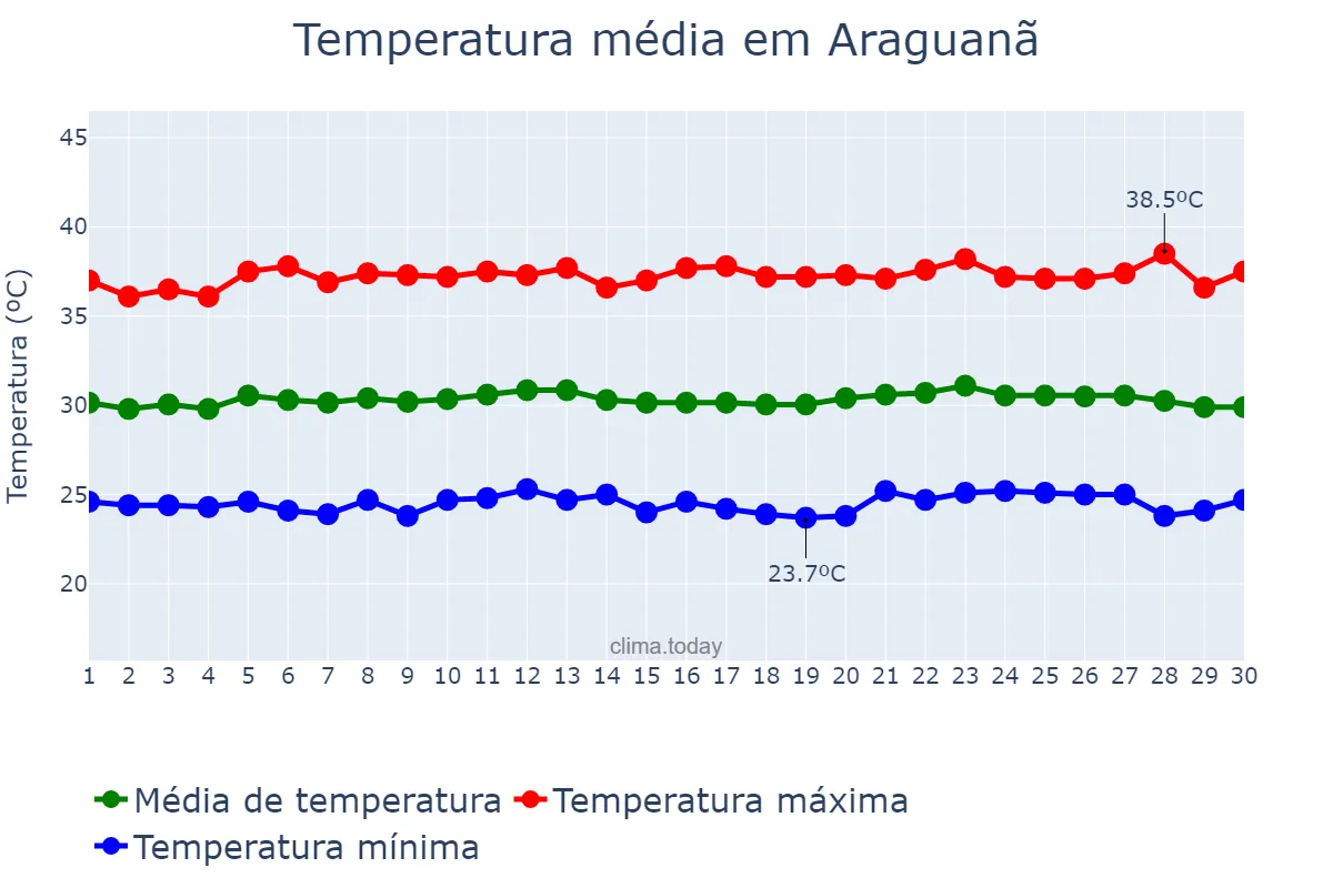 Temperatura em setembro em Araguanã, MA, BR