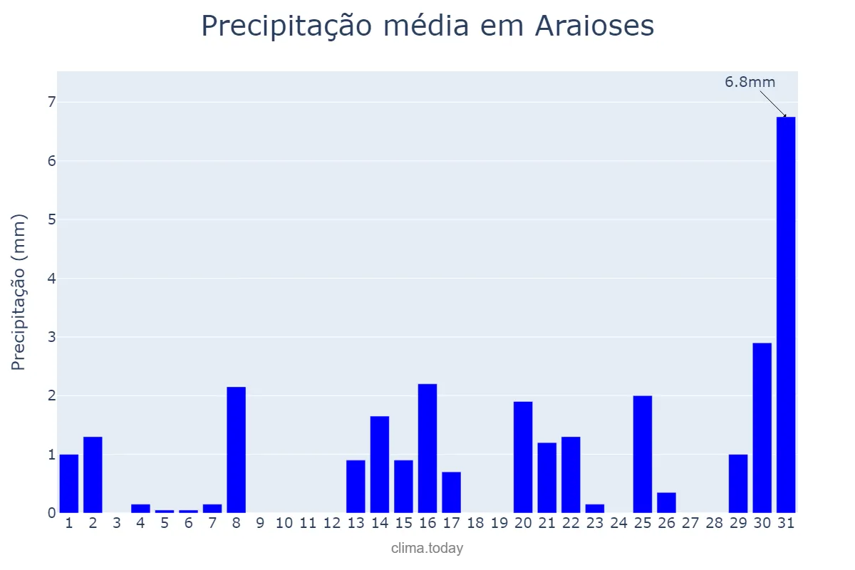 Precipitação em agosto em Araioses, MA, BR