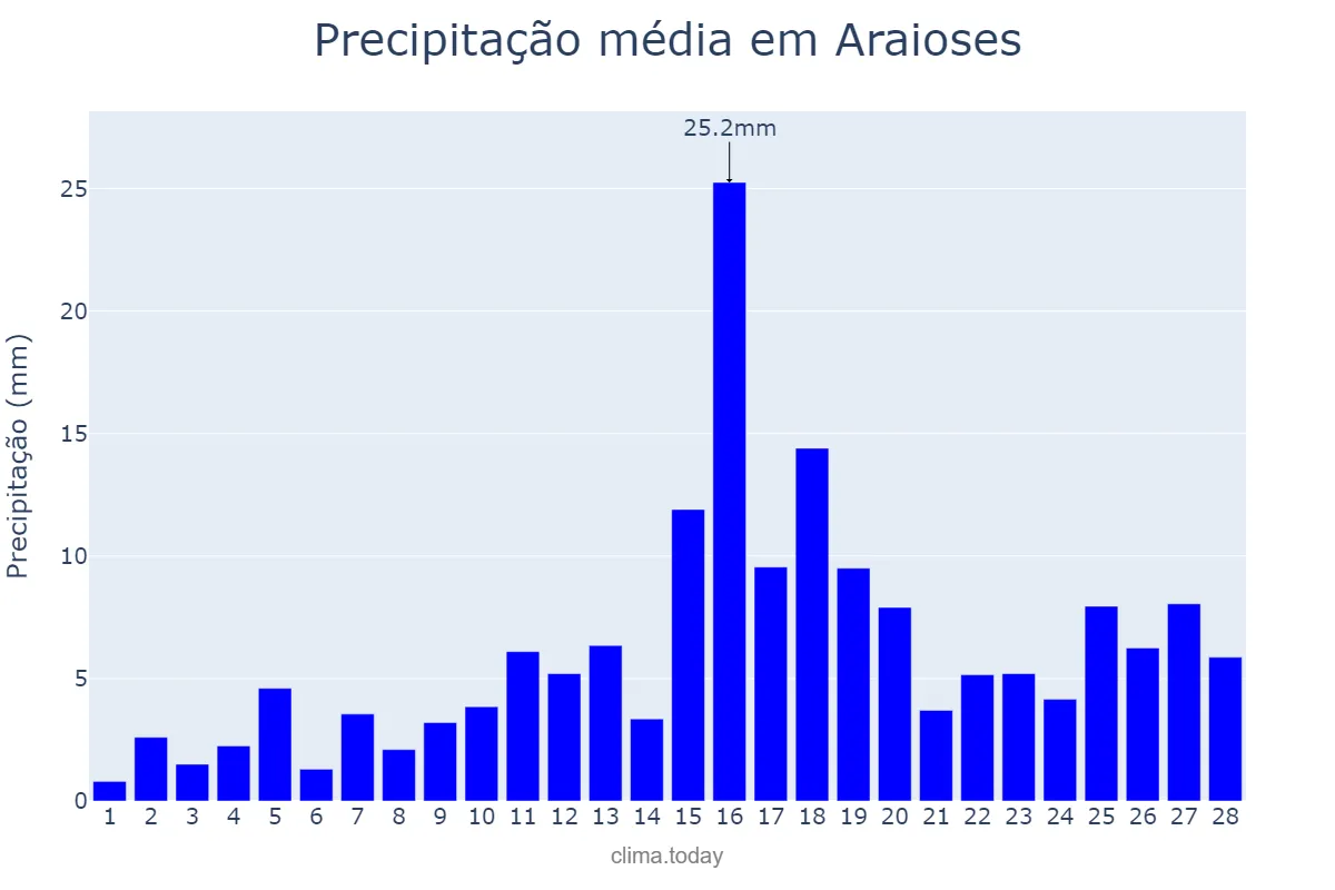 Precipitação em fevereiro em Araioses, MA, BR