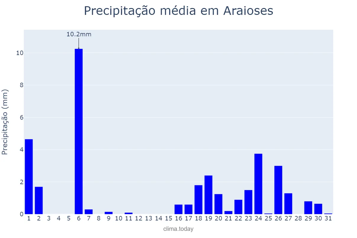Precipitação em julho em Araioses, MA, BR