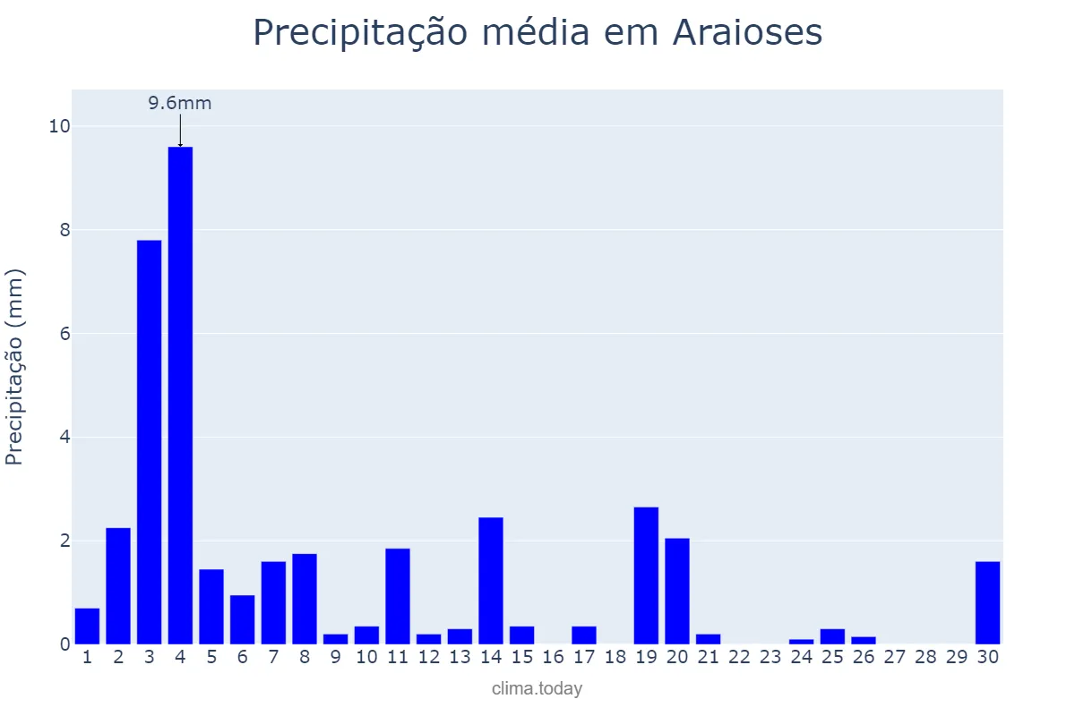 Precipitação em novembro em Araioses, MA, BR
