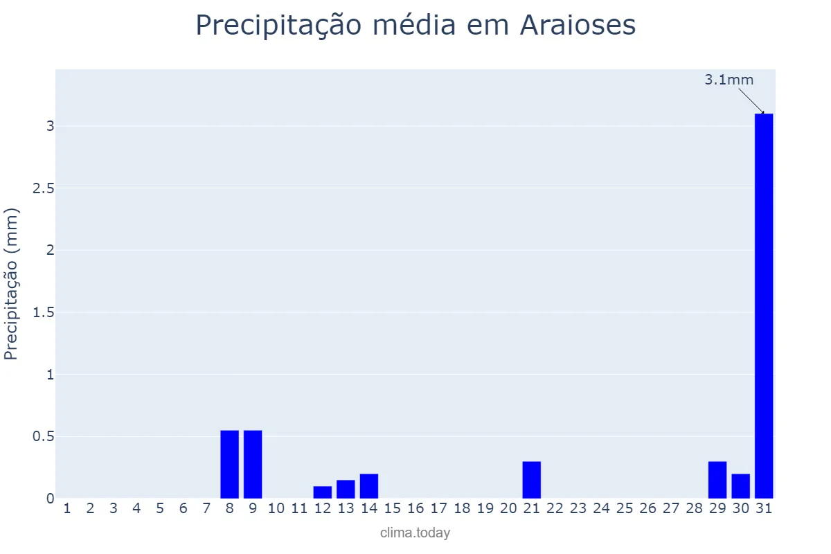 Precipitação em outubro em Araioses, MA, BR