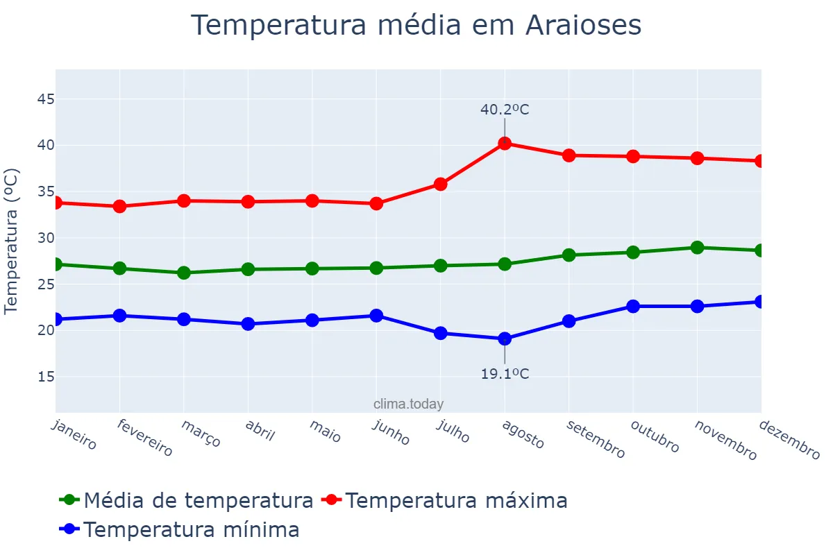 Temperatura anual em Araioses, MA, BR