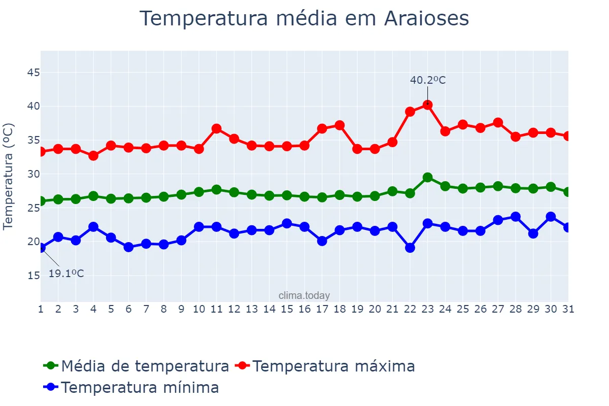 Temperatura em agosto em Araioses, MA, BR