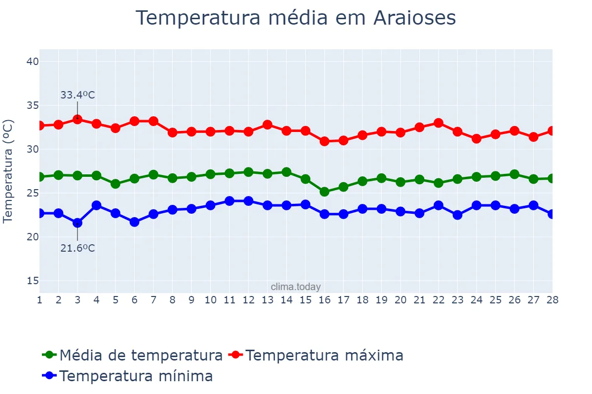 Temperatura em fevereiro em Araioses, MA, BR