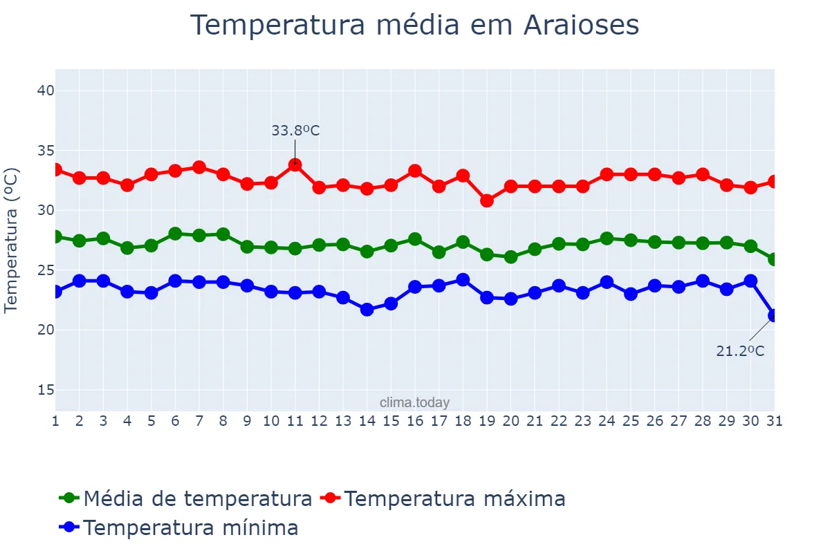 Temperatura em janeiro em Araioses, MA, BR