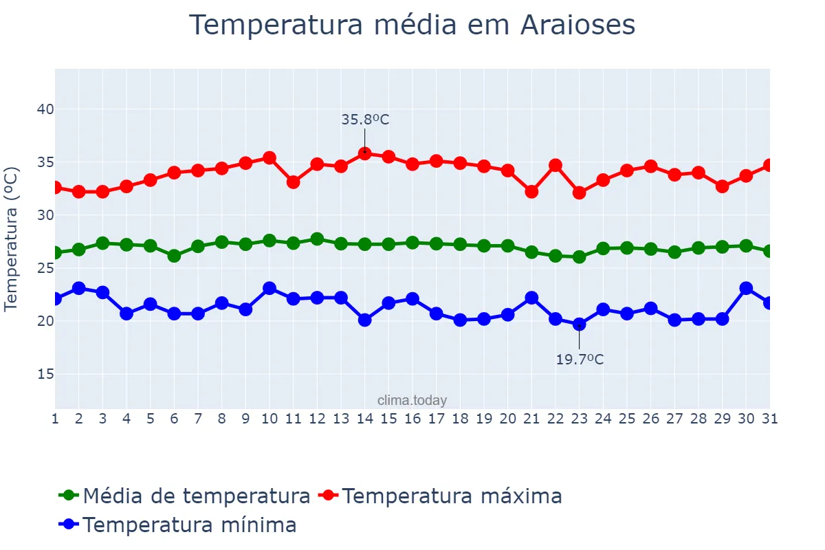 Temperatura em julho em Araioses, MA, BR