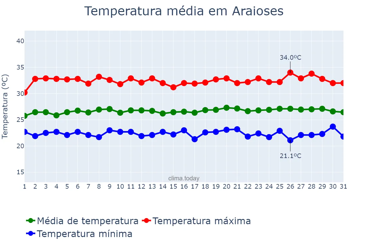 Temperatura em maio em Araioses, MA, BR