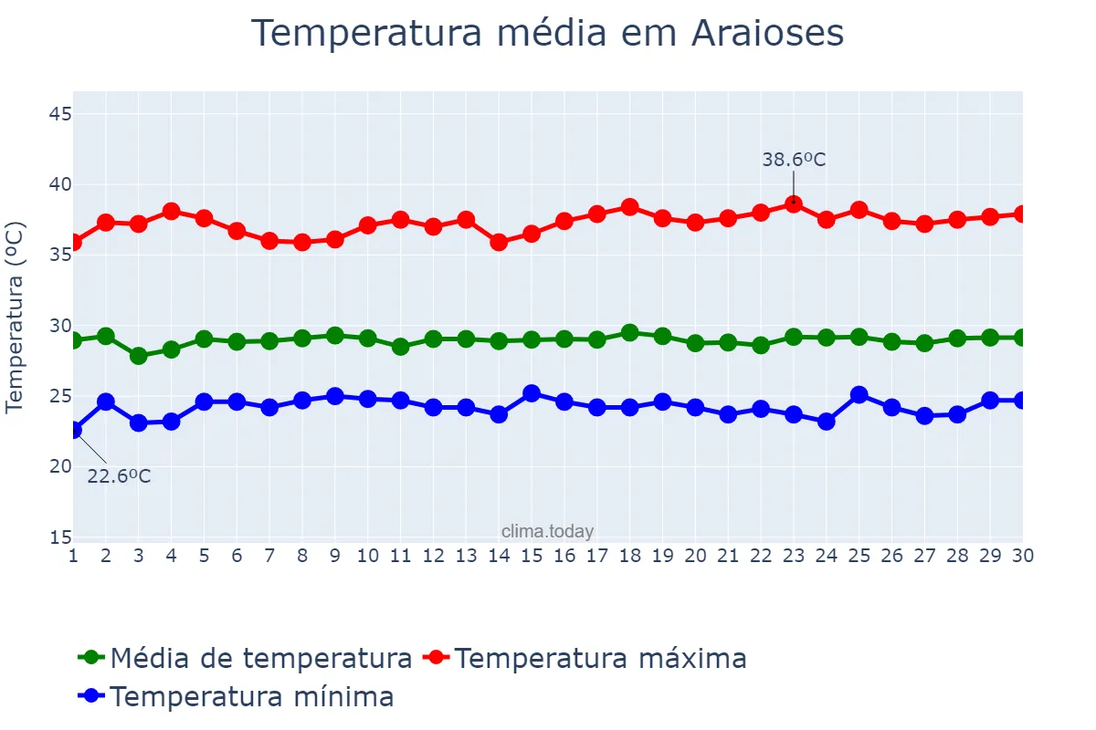 Temperatura em novembro em Araioses, MA, BR