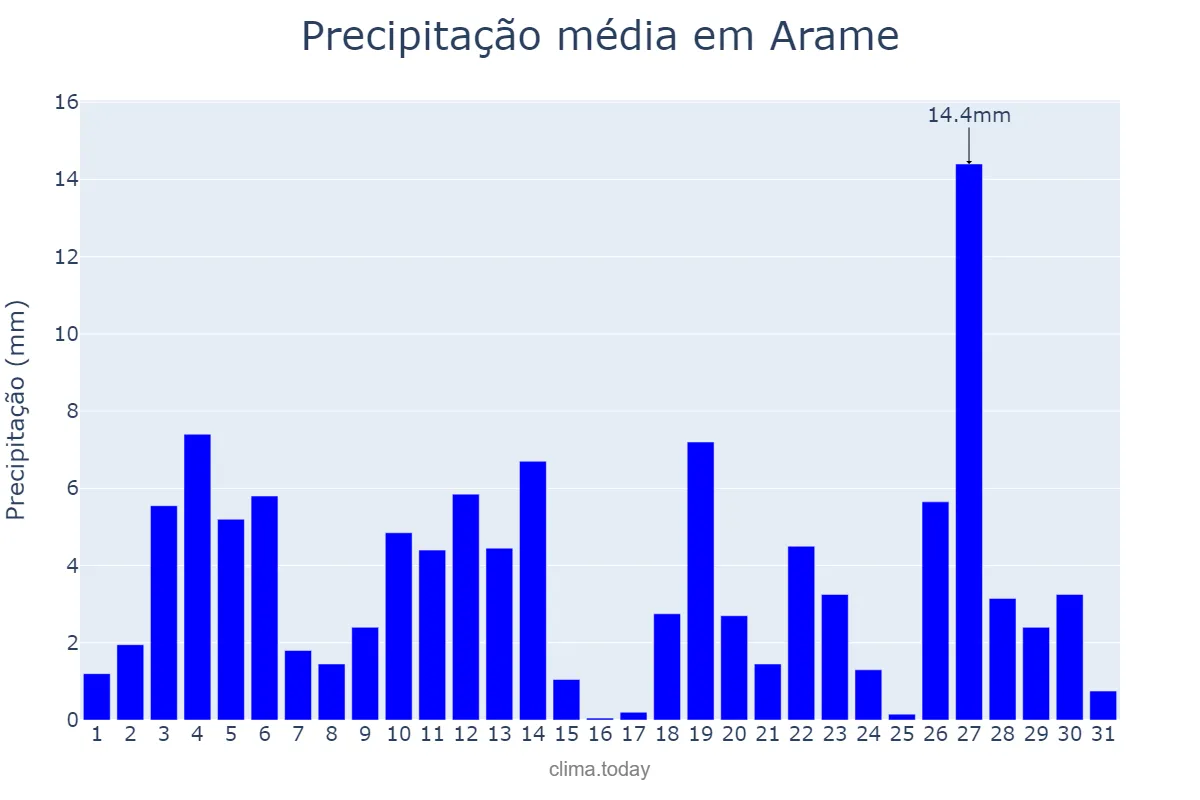 Precipitação em janeiro em Arame, MA, BR