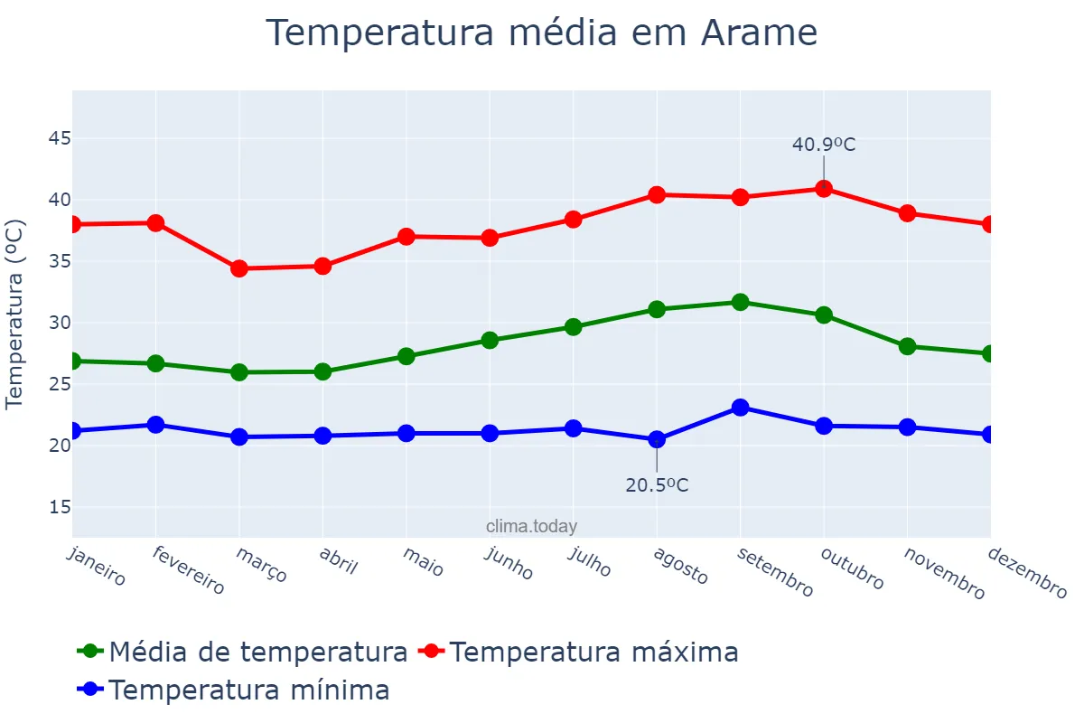 Temperatura anual em Arame, MA, BR