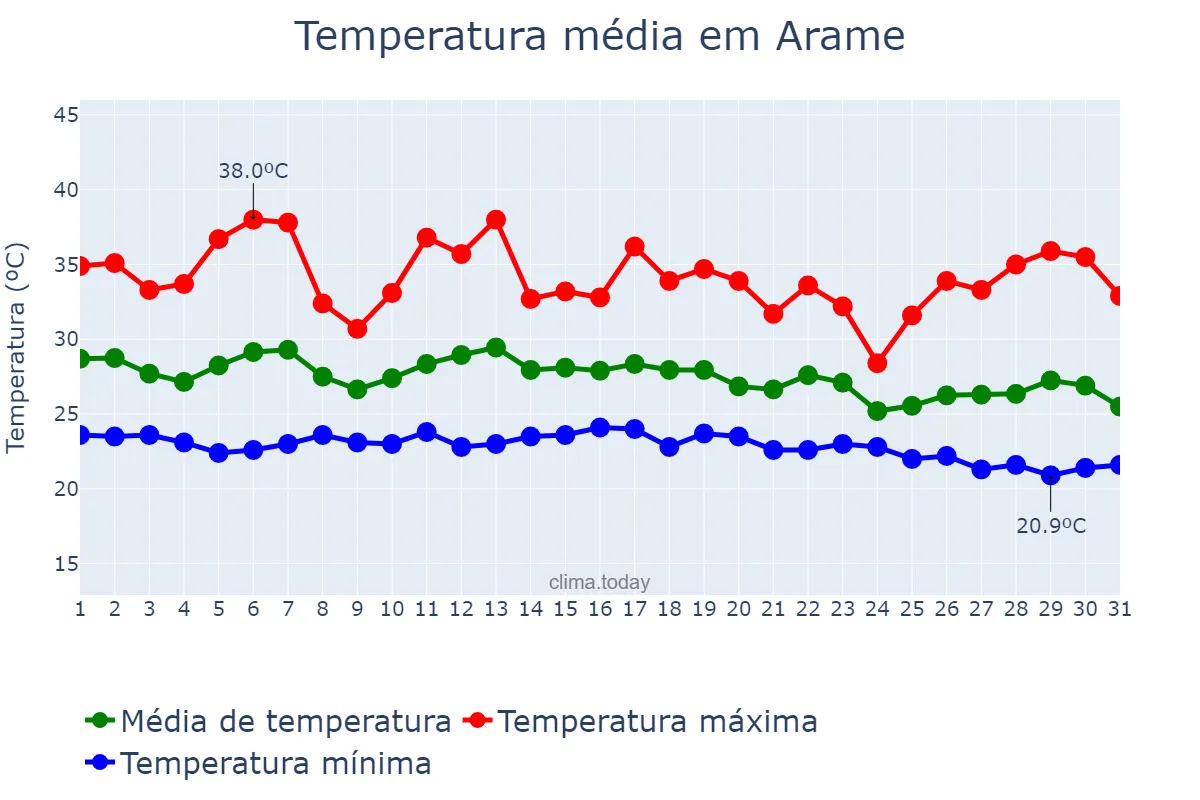 Temperatura em dezembro em Arame, MA, BR