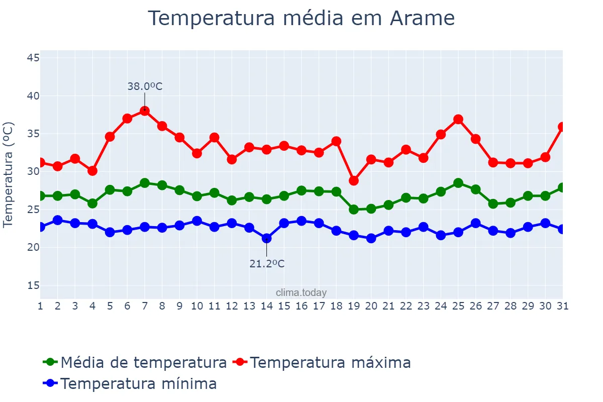 Temperatura em janeiro em Arame, MA, BR