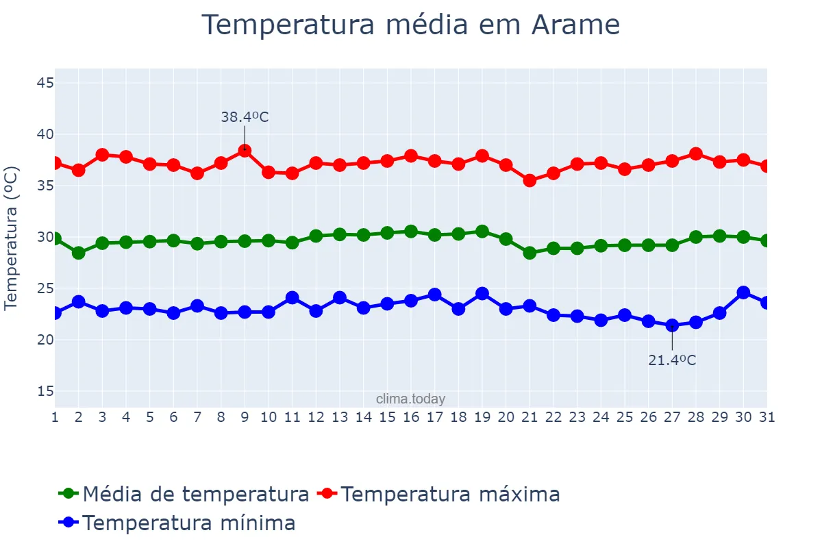 Temperatura em julho em Arame, MA, BR