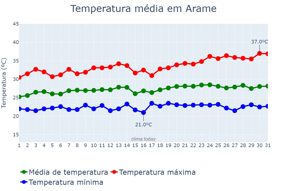 Temperatura em maio em Arame, MA, BR