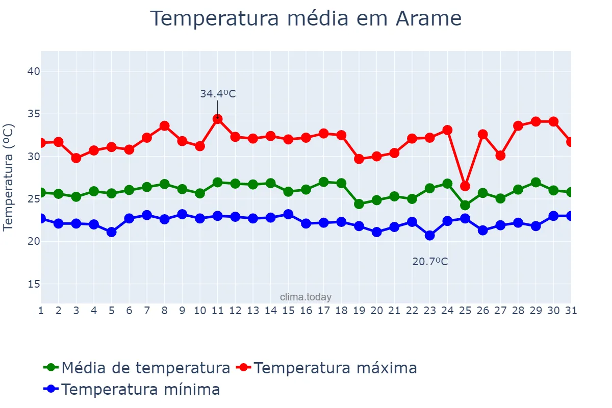 Temperatura em marco em Arame, MA, BR
