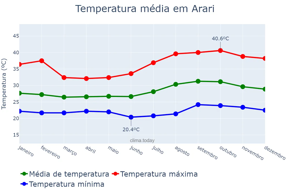 Temperatura anual em Arari, MA, BR