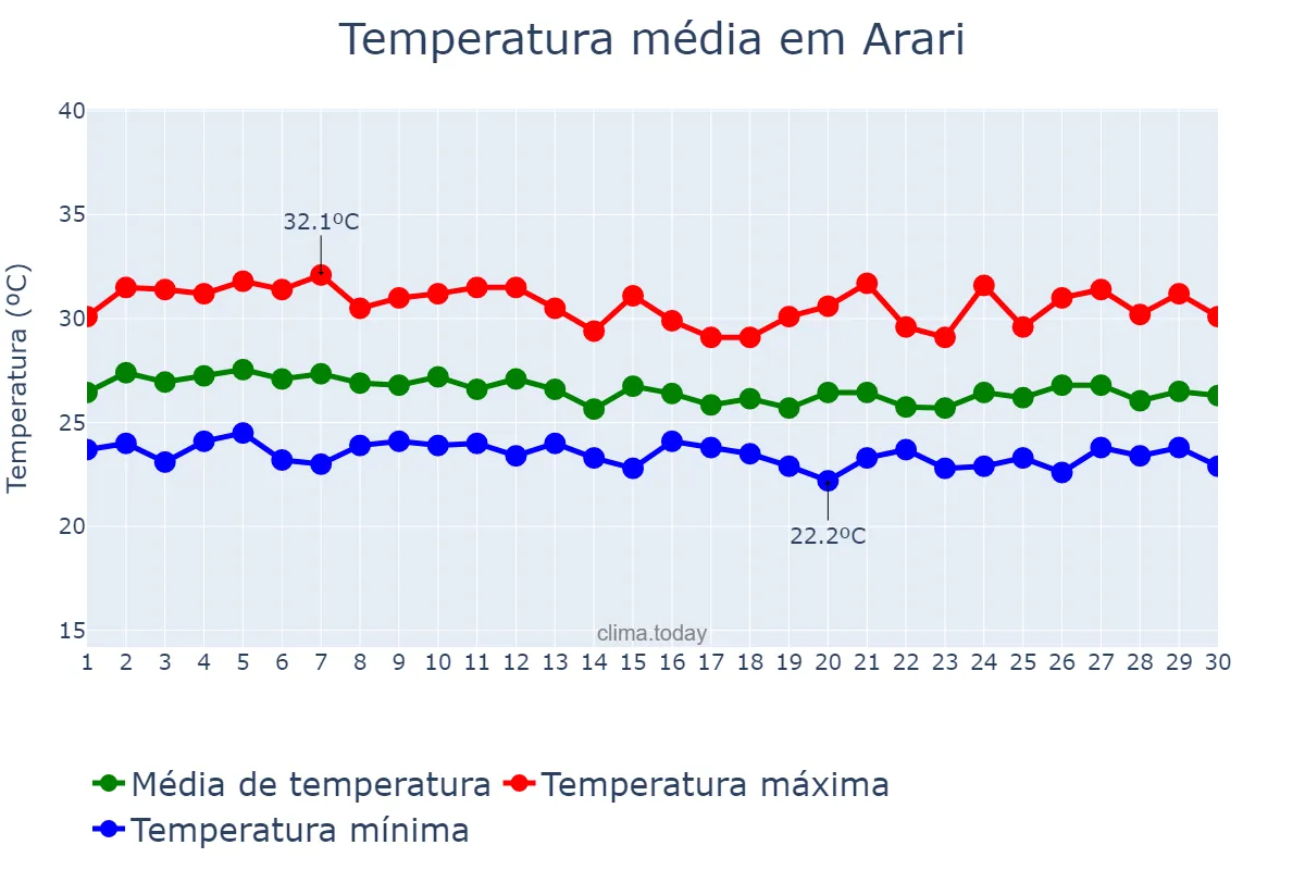 Temperatura em abril em Arari, MA, BR