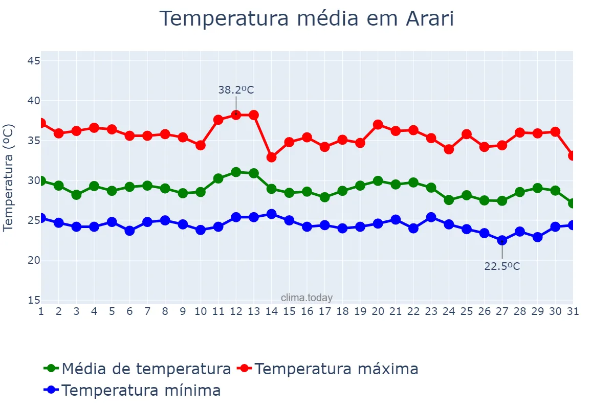 Temperatura em dezembro em Arari, MA, BR