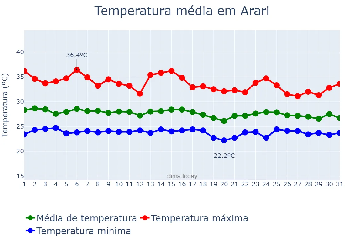Temperatura em janeiro em Arari, MA, BR