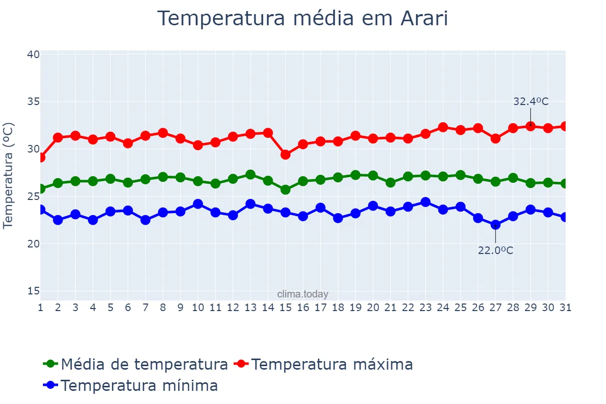 Temperatura em maio em Arari, MA, BR