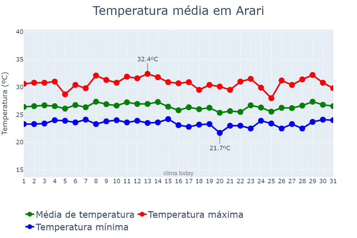 Temperatura em marco em Arari, MA, BR