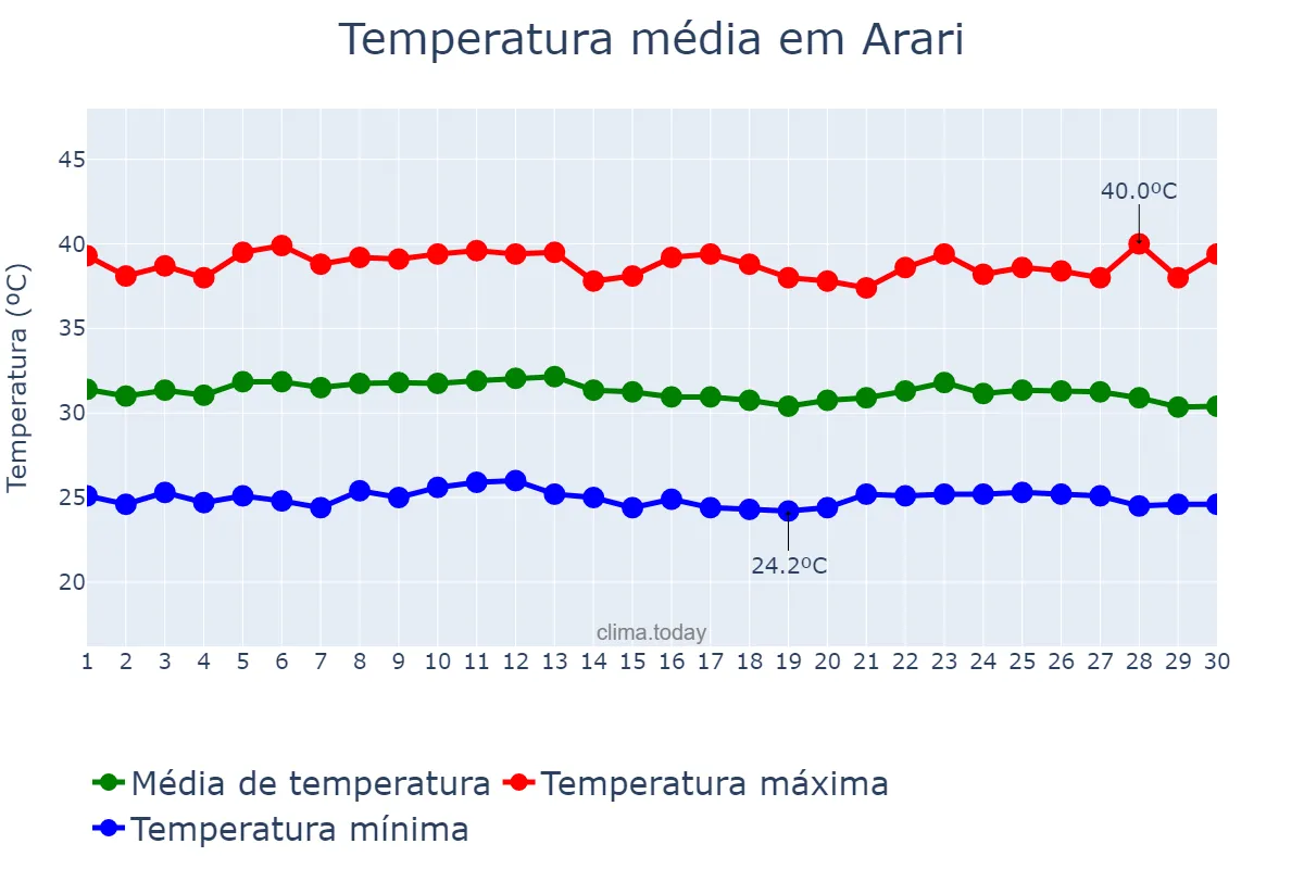 Temperatura em setembro em Arari, MA, BR
