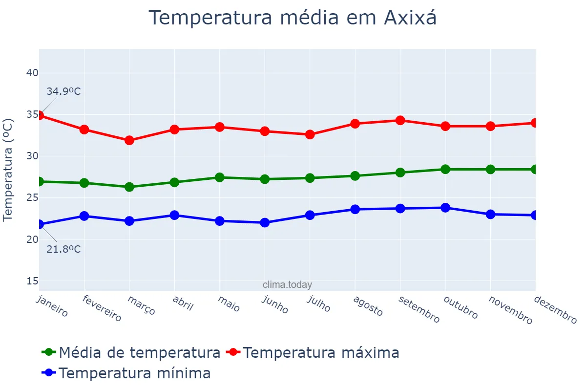 Temperatura anual em Axixá, MA, BR