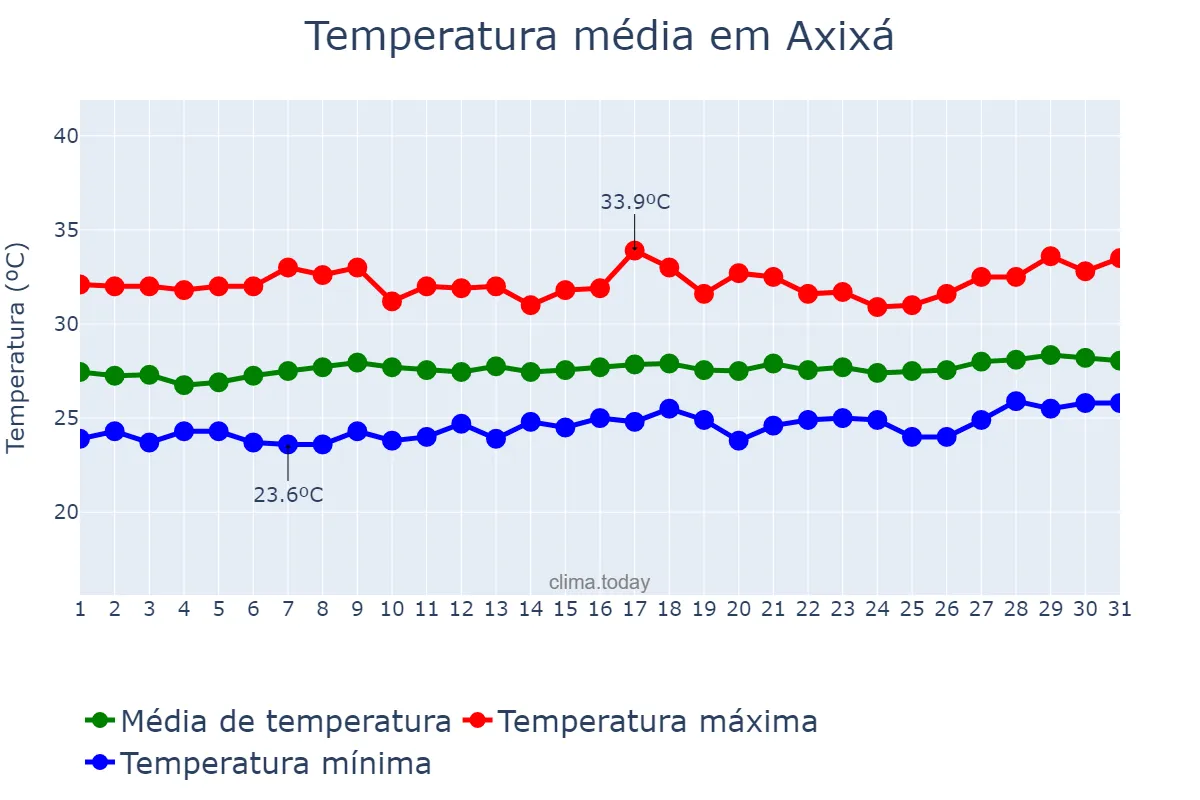 Temperatura em agosto em Axixá, MA, BR