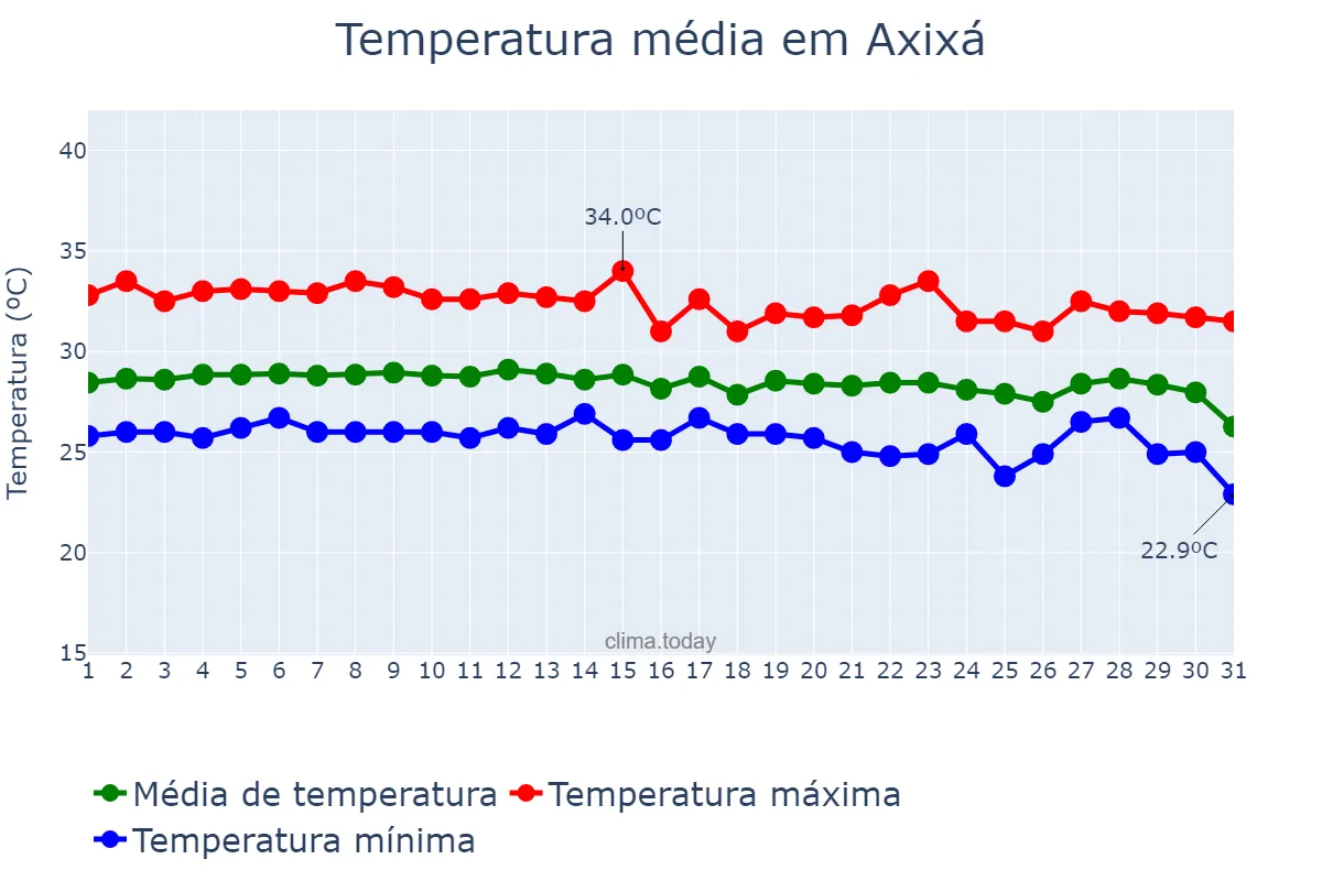 Temperatura em dezembro em Axixá, MA, BR