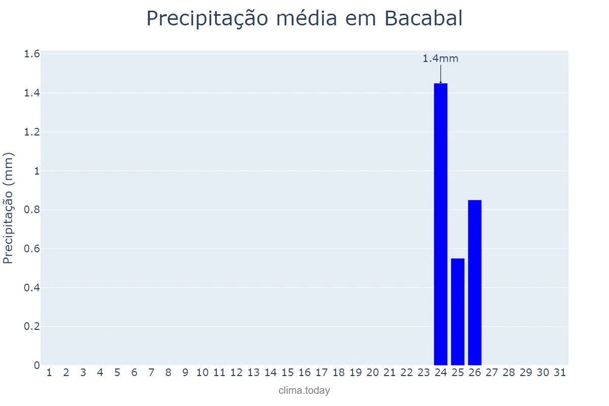 Precipitação em agosto em Bacabal, MA, BR