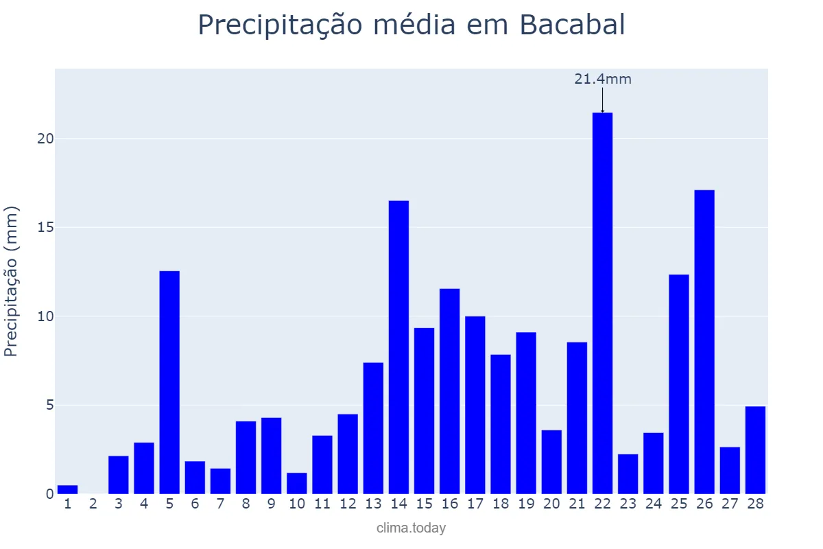 Precipitação em fevereiro em Bacabal, MA, BR